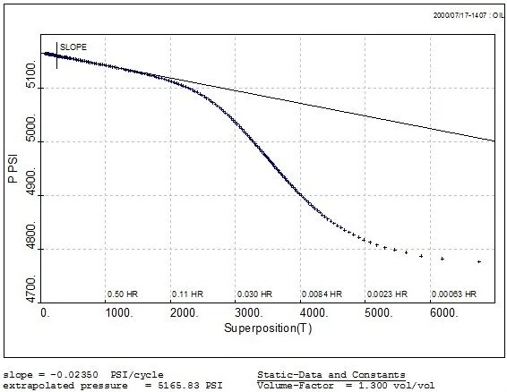 Derivative overlay for appraisal well test