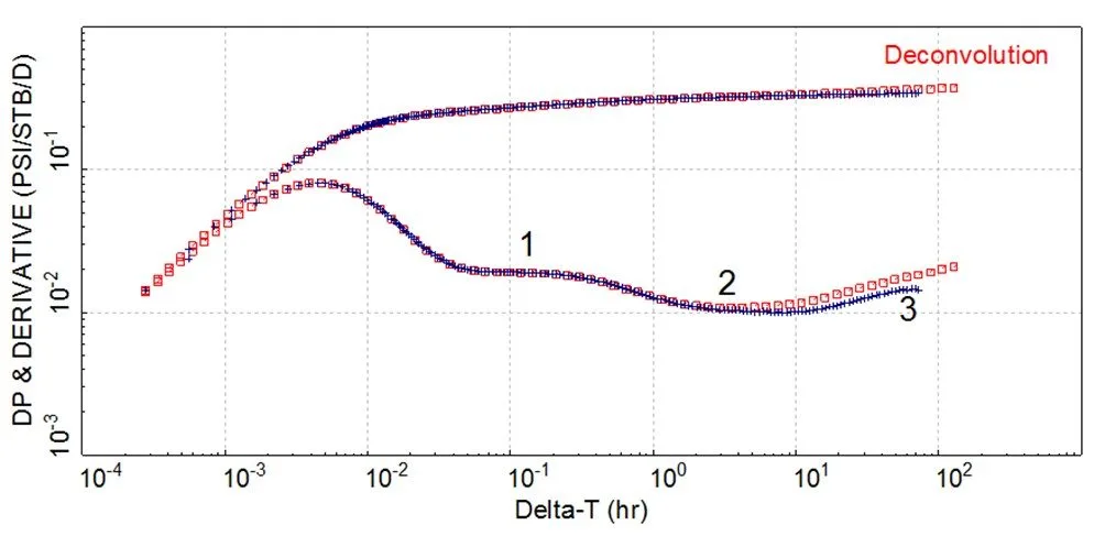 derivative plot for an appraisal well test