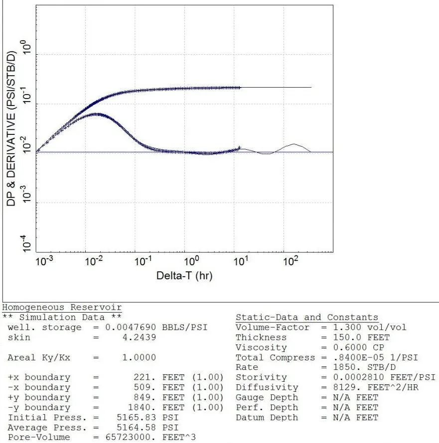 Derivative plot for YC1 exploration well test