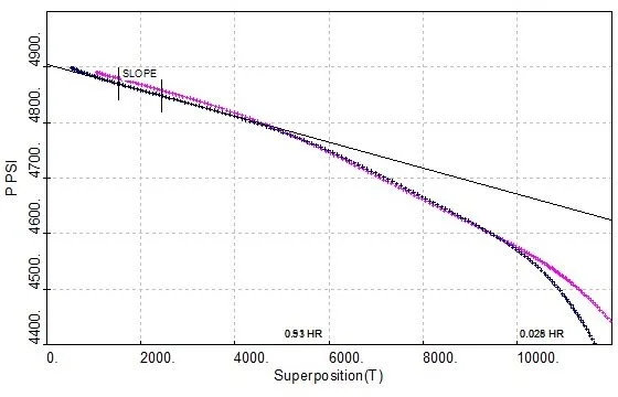 derivative plot for an appraisal well test