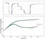 log-log plot and production history plot