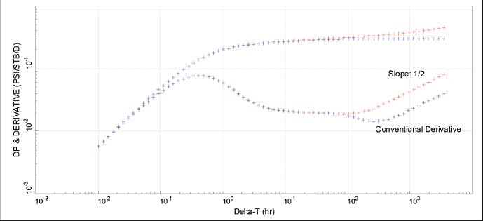 well test difference in derivative and deconvolution
