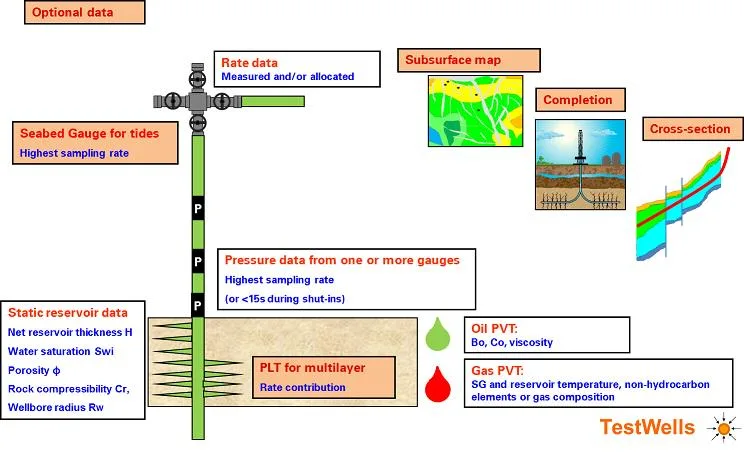 well test inputs for analysis