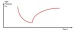 pressure build-up