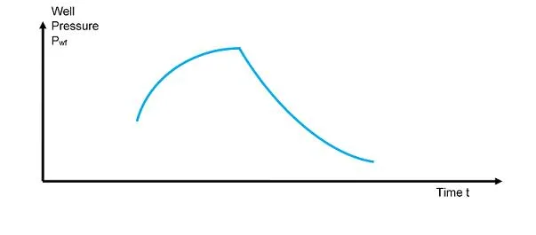 pressure fall-off