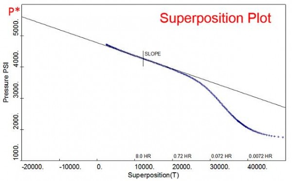 P-star or P* in Horner plot or superposition