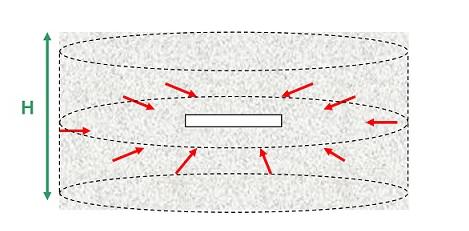 pseudo radial flow regime in horizontal well