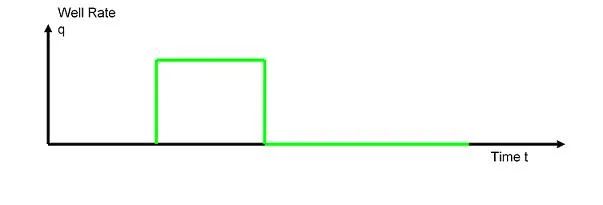 rate vs time production flowrate versus time