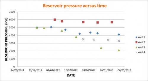 calculate reservoir pressure