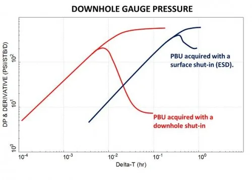 downhole shut-in tool or tester valve