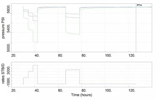 sensitivity during well test design