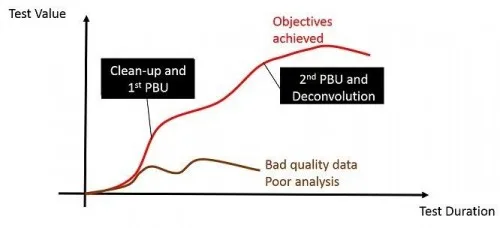 value of well test data