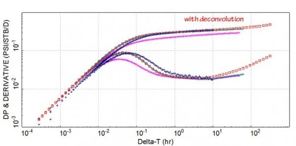 PBUs on derivative plot deconvolved derivative in pressure transient analysis