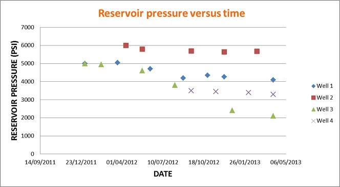 Calculate the average reservoir pressure using well test analysis
