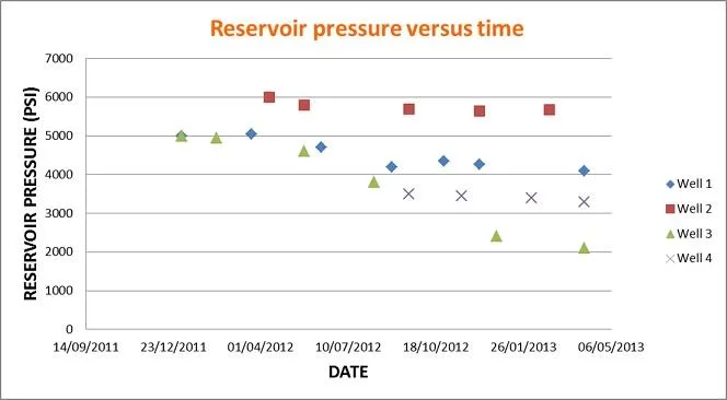 evolution of reservoir pressure over time Calculate the average reservoir pressure using well test analysis