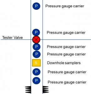Well test completion - Completion for well testing operations