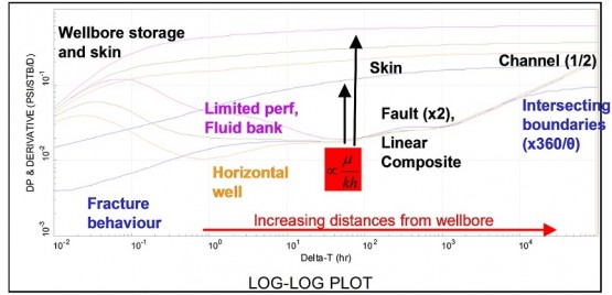 flow regimes in derivative to define oil and gas well