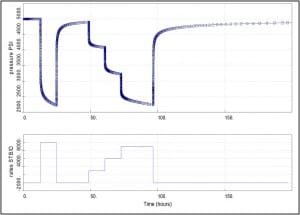 Data plot or production history plot for well test