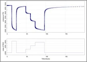 production history plot Data plot or production history plot for well test
