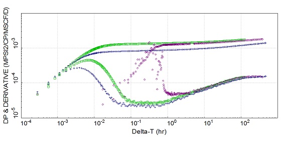 derivative plot for a horizontal well: horizontal well test analysis