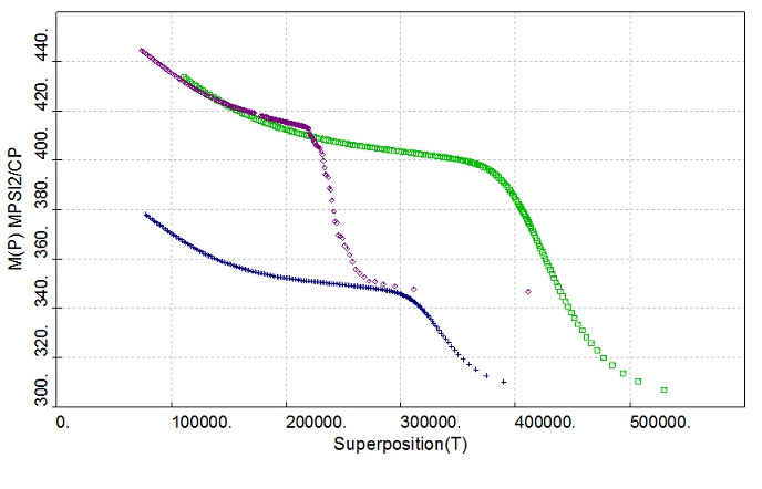 superposition plot showing a depletion trend