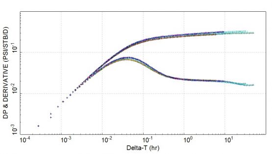 log-log plot and derivative for the oil well AI-1