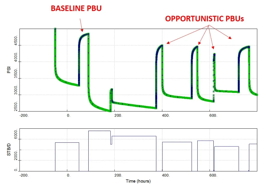 Initial PBU and opportunistic PBU tests