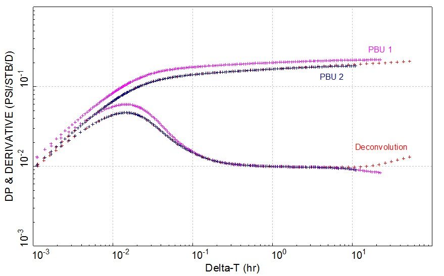 Comparison between the conventional derivative and deconvolution