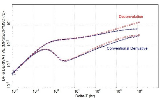 deconvolution and derivative for a gas well