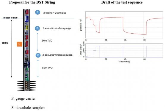 Well Test sequence and DST string for the appraisal well HBX-2