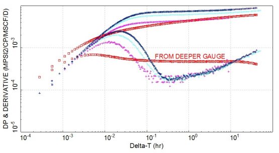 Derivative overlay with deeper downhole pressure gauge