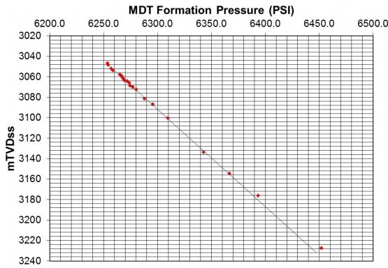 pressure profile from MDT
