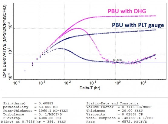 PBU test from the DHG and the PLT gauge