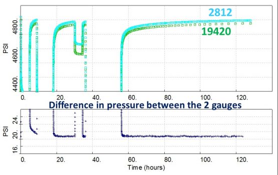 difference in pressure between the two pressure gauges