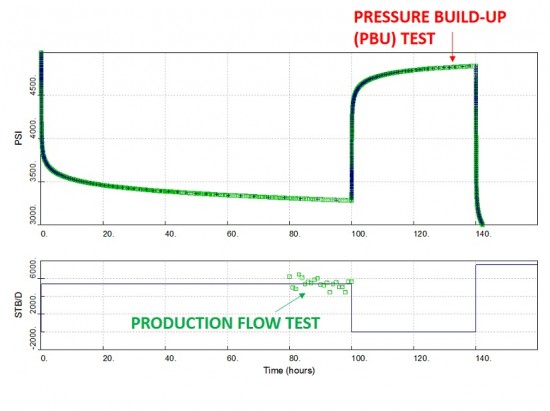 Production flow test and well test (PBU test)