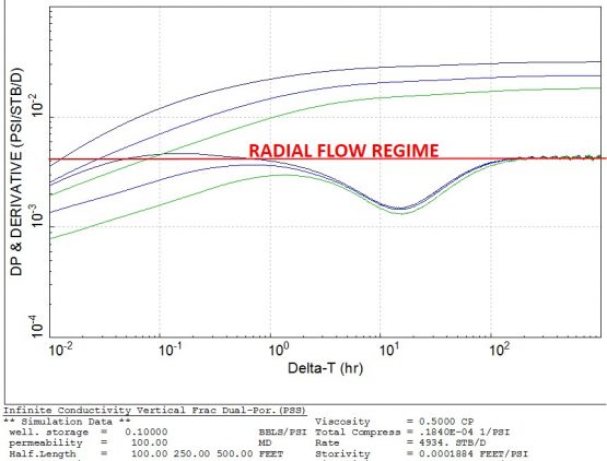 radial flow regime is masked at early times by the fracture behavior