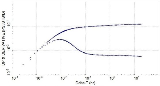 derivative plot in multilayer reservoir