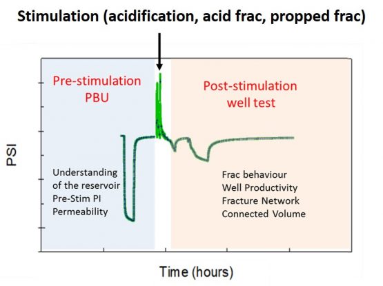 well testing with stimulation (acidification, acid frac, propped fracture)
