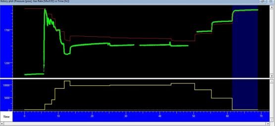 Production History Plot for well testing
