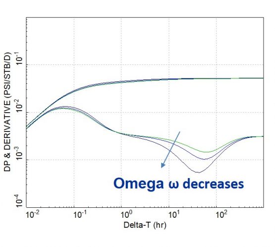 effect of omega on the double porosity response