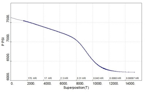 superposition plot for a production well