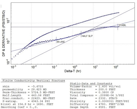 bilinear and linear flow regimes for the frac half-length and frac conductivity
