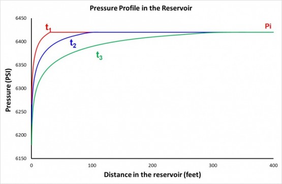 pressure profile in the reservoir