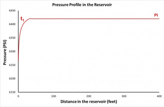 pressure profile in the reservoir with t1