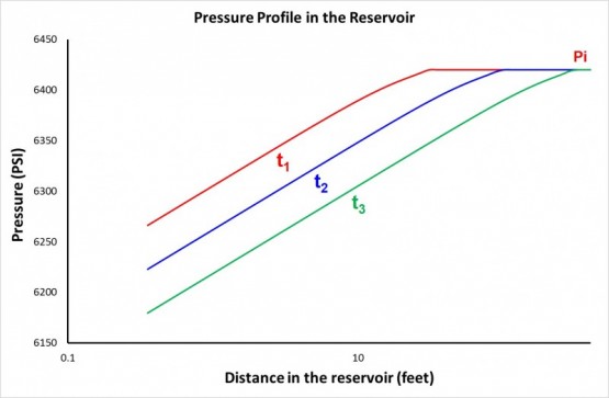 pressure profile with a semi log scale