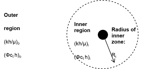 radial composite model