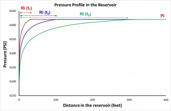 radius of investigation with pressure profile