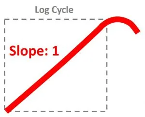 wellbore storage is identified with a slope of 1 on the derivative plot